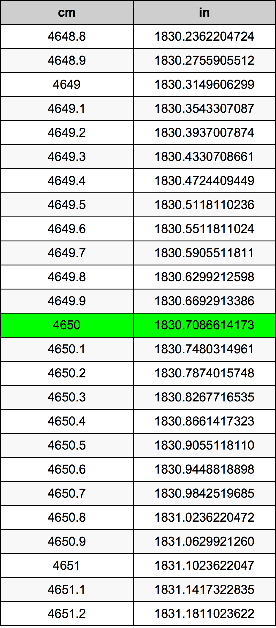 4650 Centiméter átszámítási táblázat