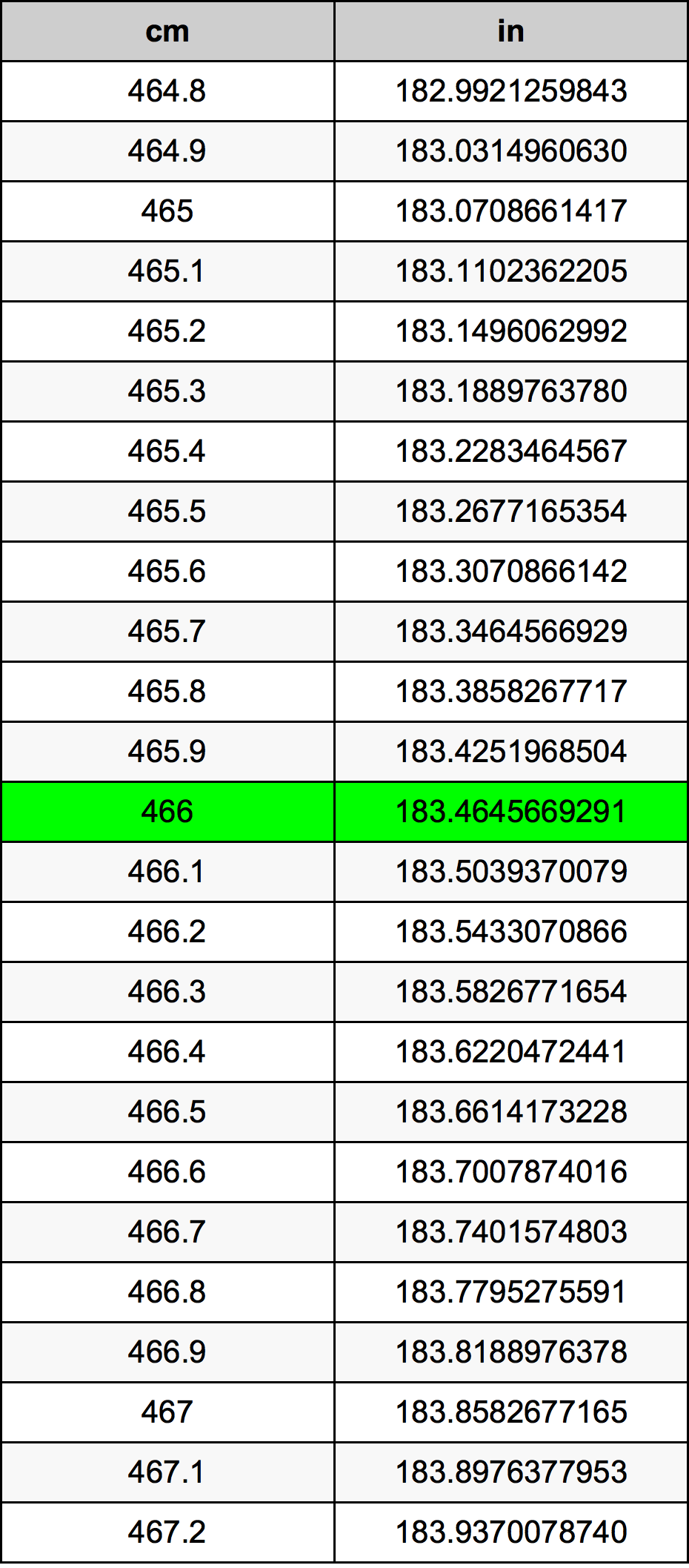 466 Centimetro tabella di conversione