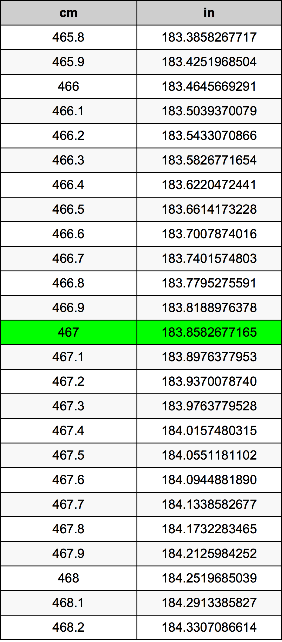 467 ċentimetru konverżjoni tabella