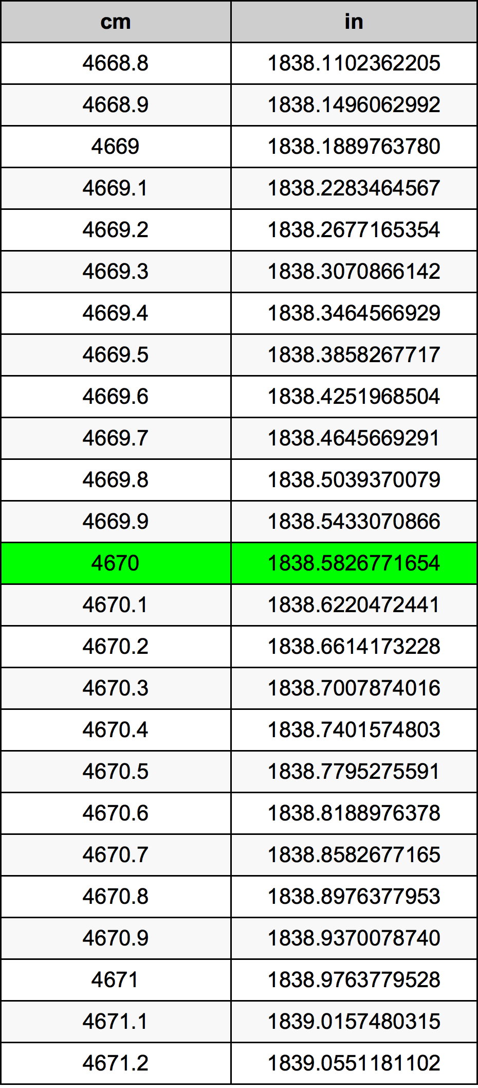4670 Sentimeter konversi tabel