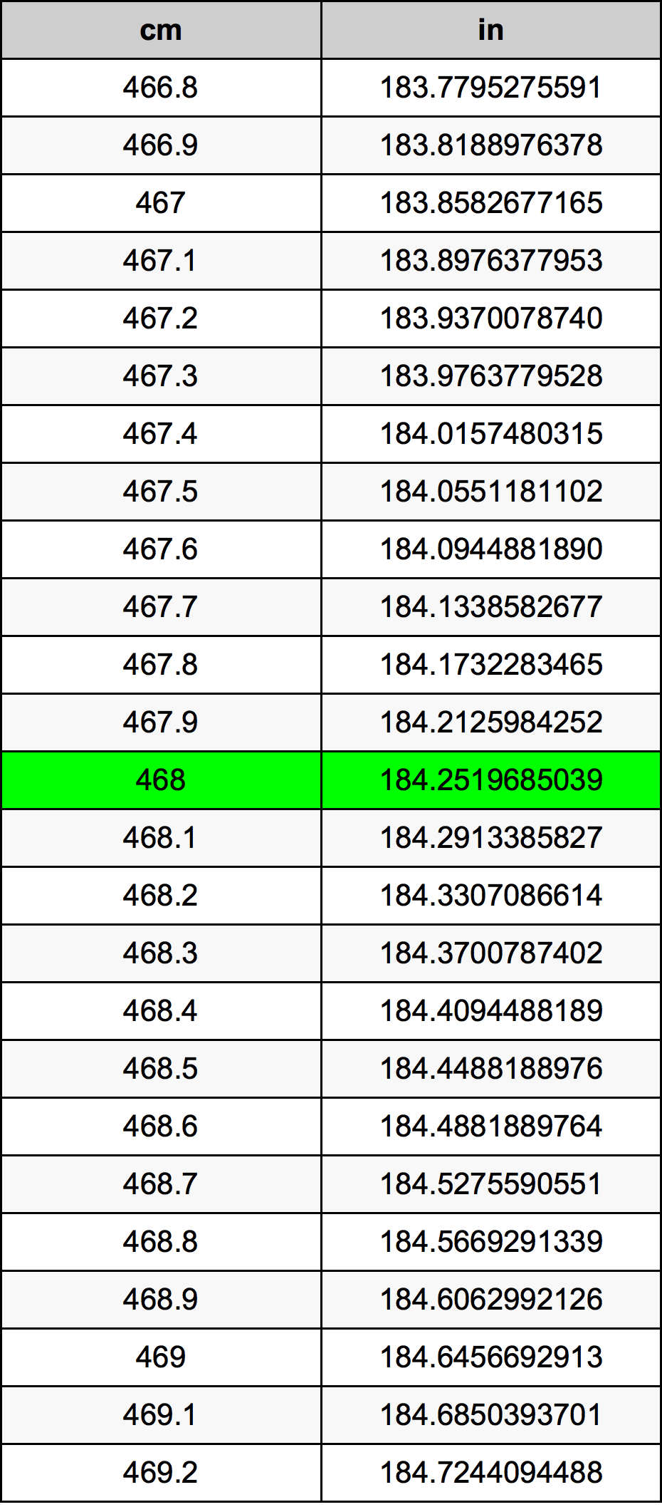 468 ċentimetru konverżjoni tabella