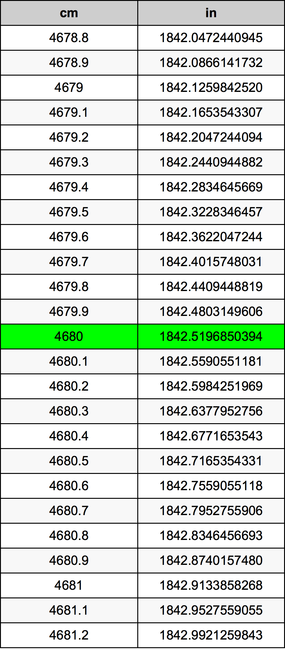4680 ċentimetru konverżjoni tabella