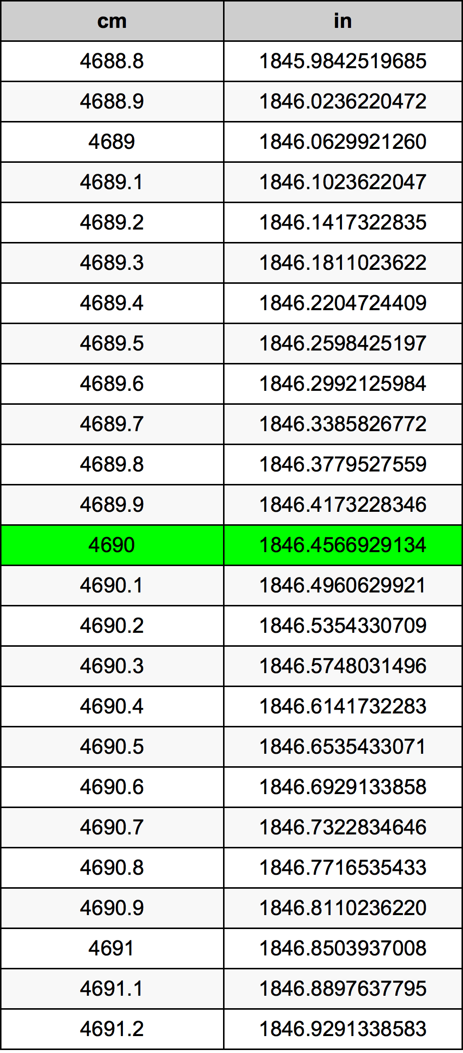 4690 Centiméter átszámítási táblázat