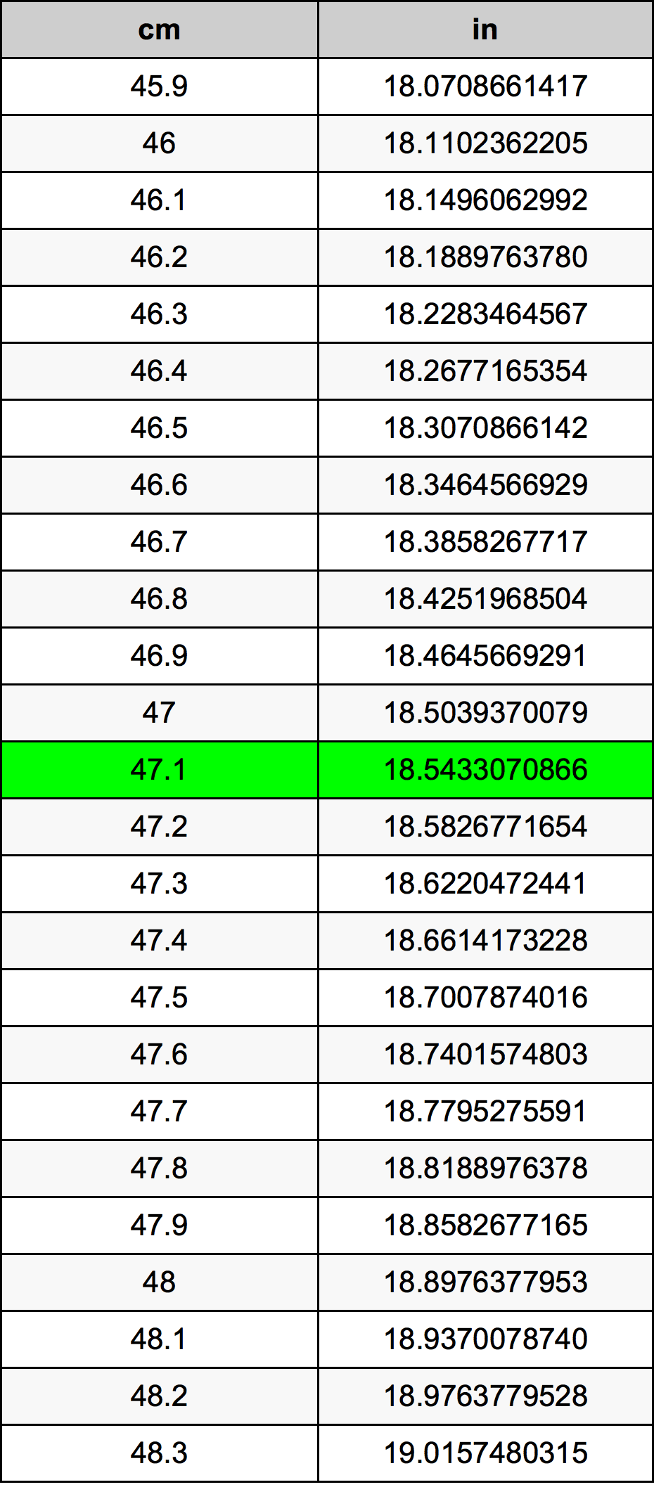 47.1 Sentimeter konversi tabel
