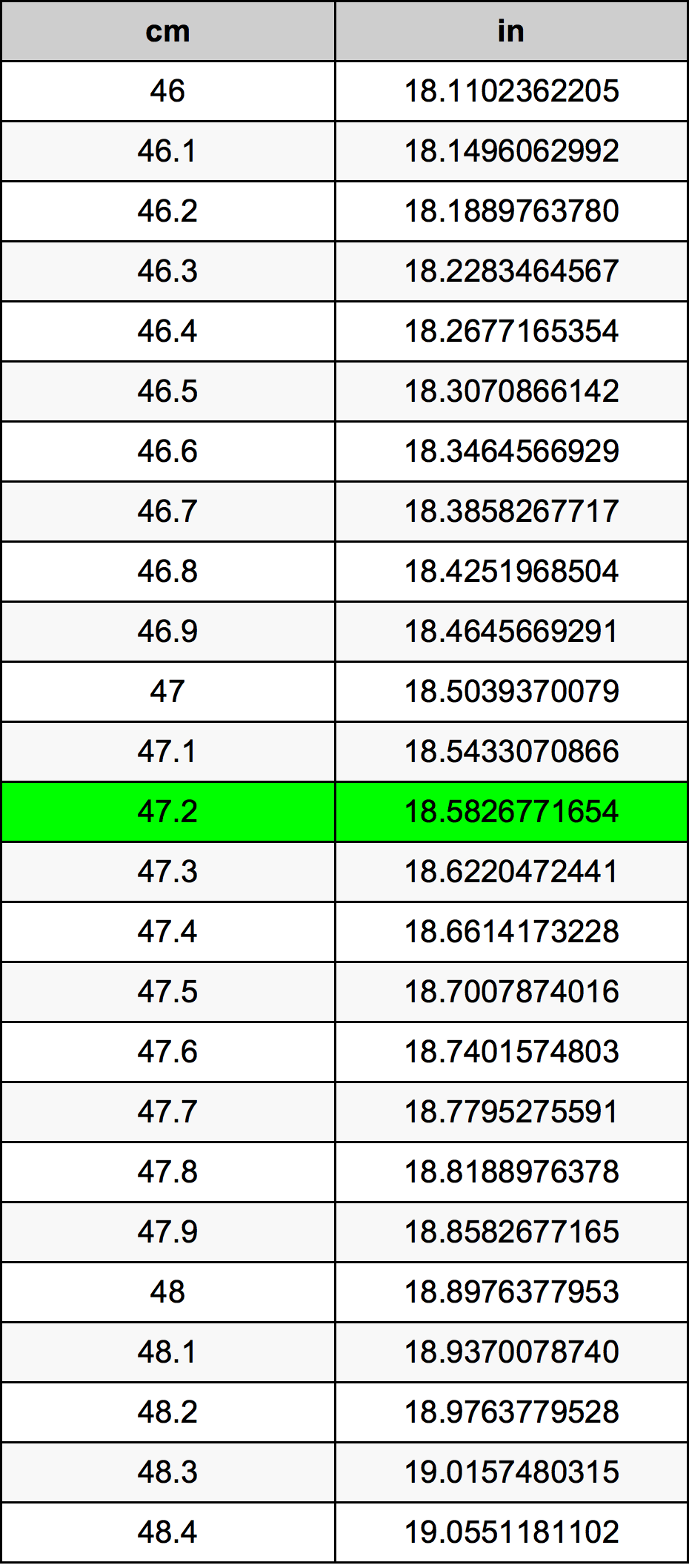 47.2 ċentimetru konverżjoni tabella