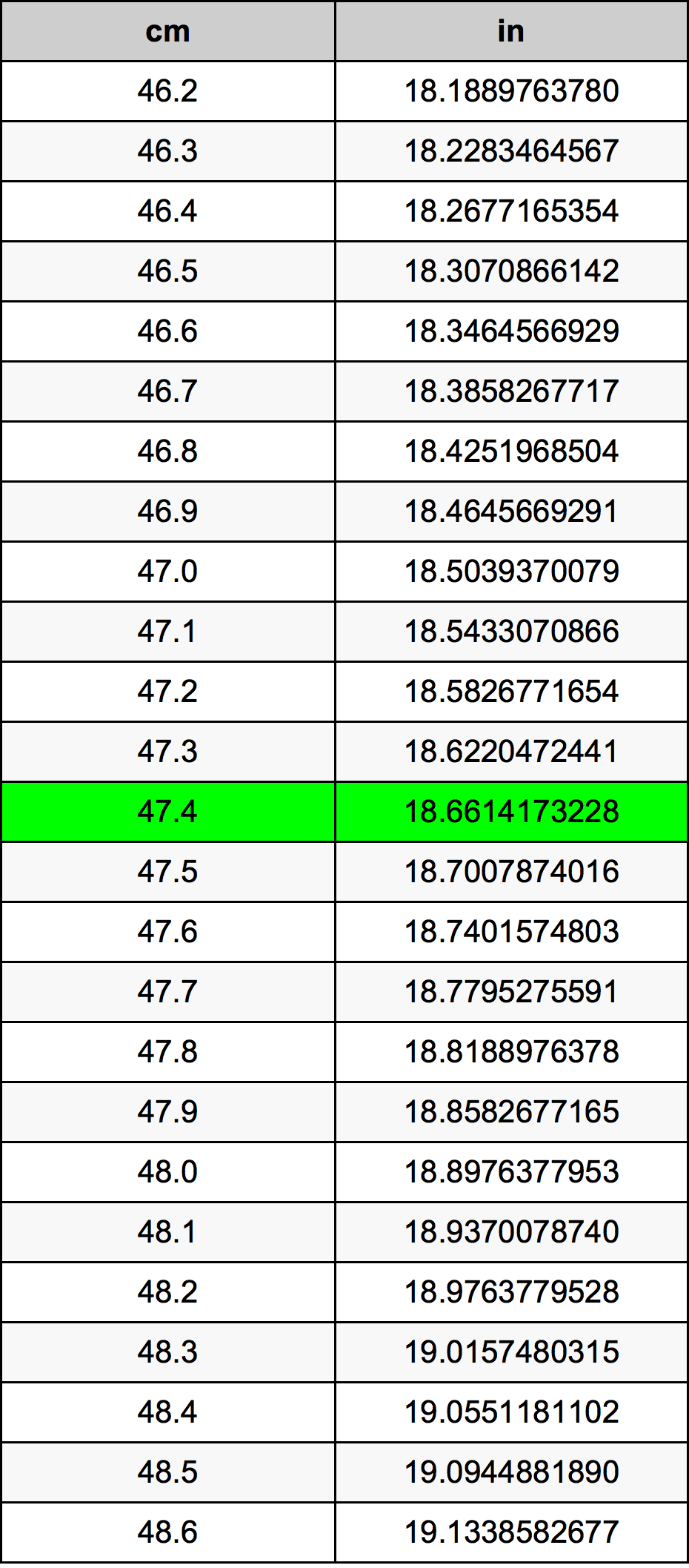 47.4 ċentimetru konverżjoni tabella
