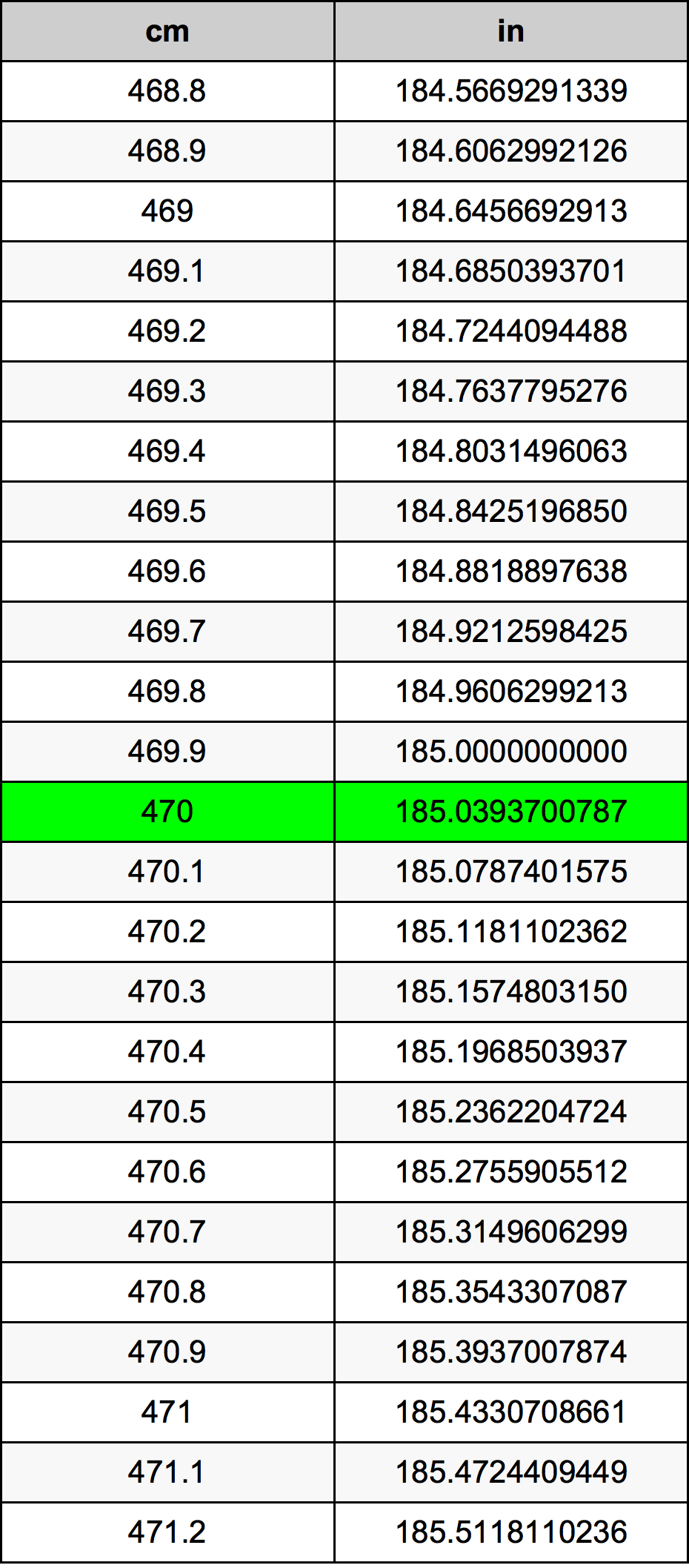 470 ċentimetru konverżjoni tabella