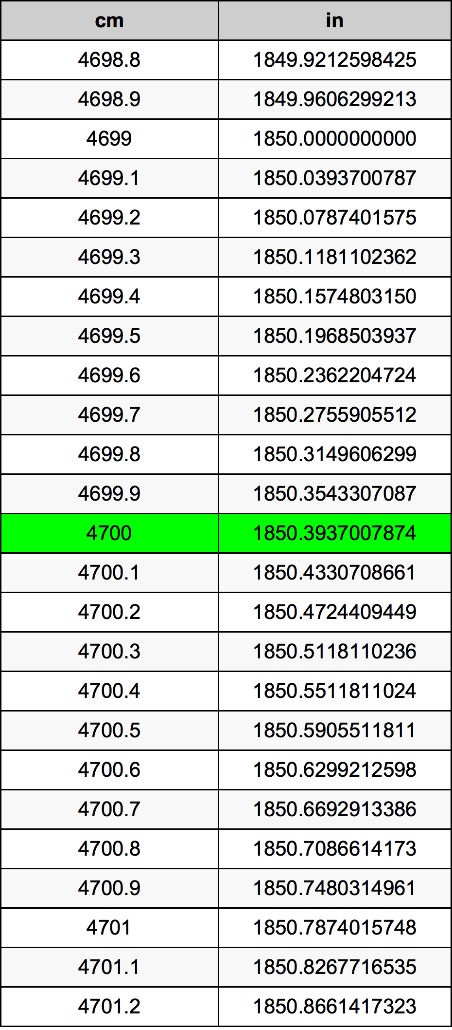 4700 ċentimetru konverżjoni tabella