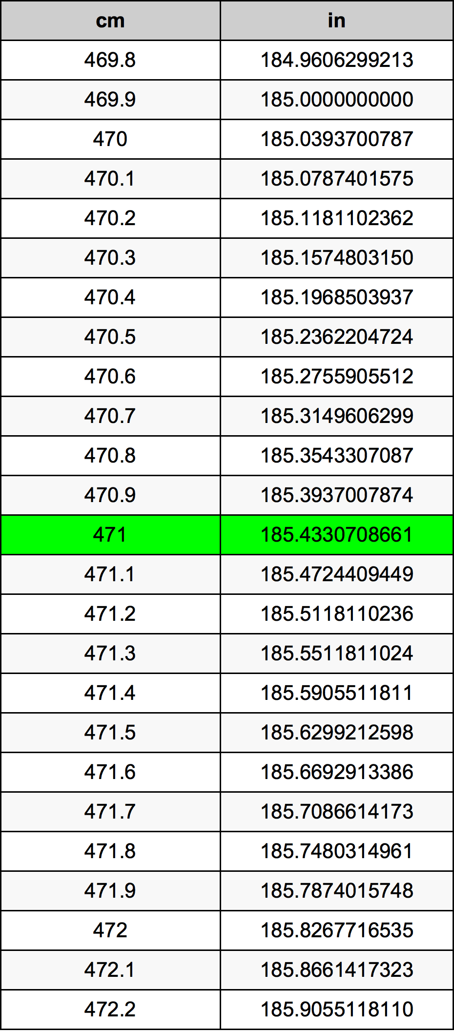 471 Centiméter átszámítási táblázat