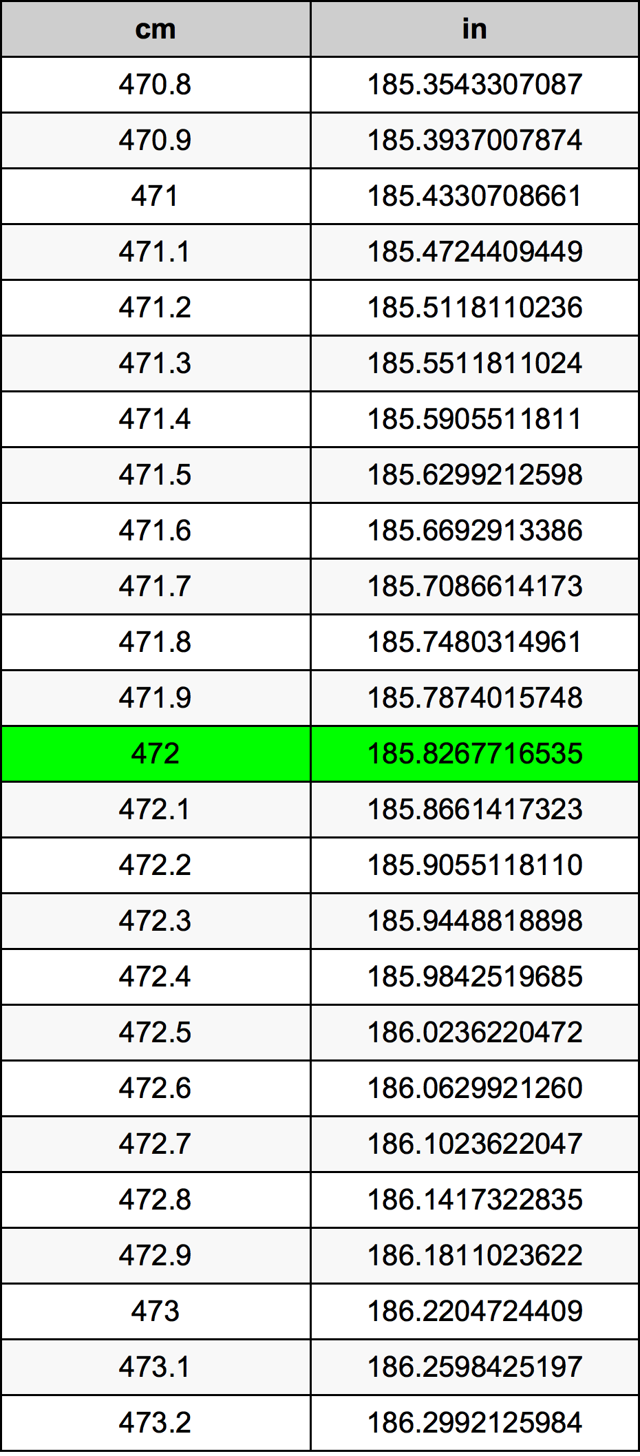 472 Centiméter átszámítási táblázat