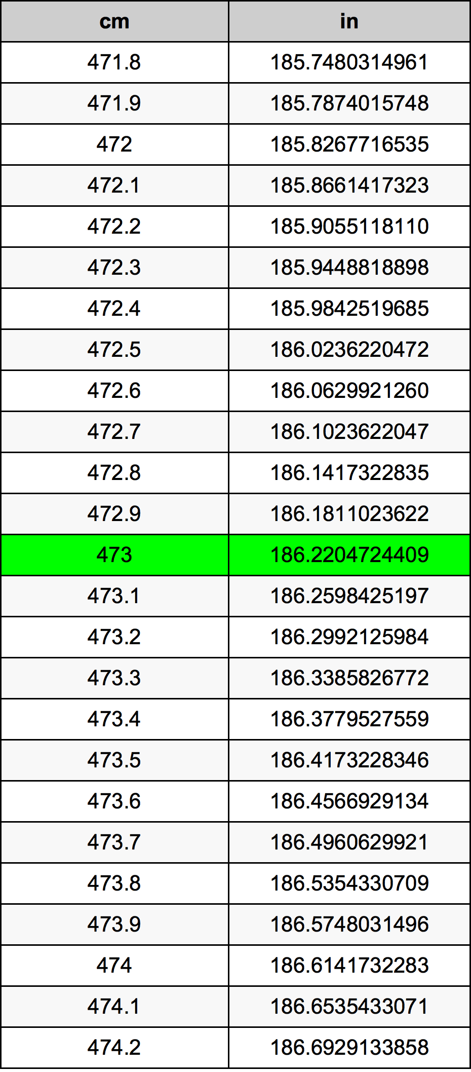 473 ċentimetru konverżjoni tabella