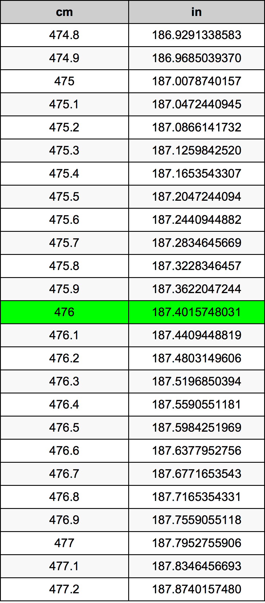 476 ċentimetru konverżjoni tabella