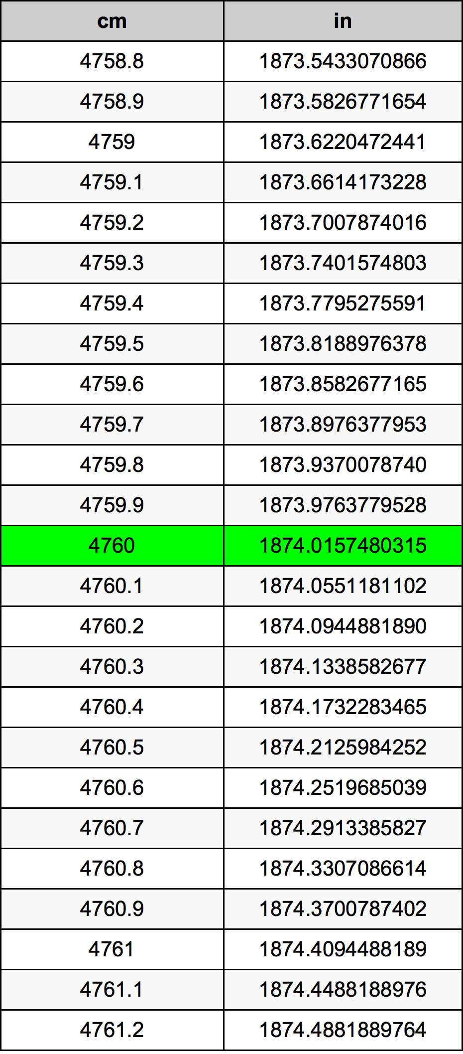 4760 Centimetro tabella di conversione