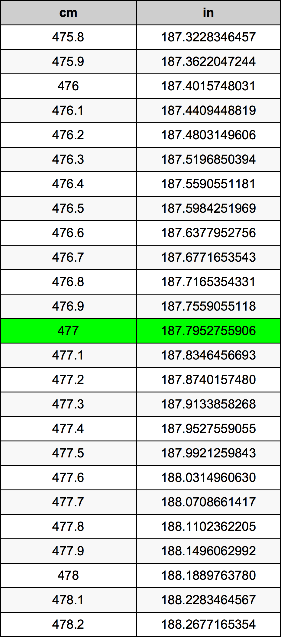 477 Centimetro tabella di conversione