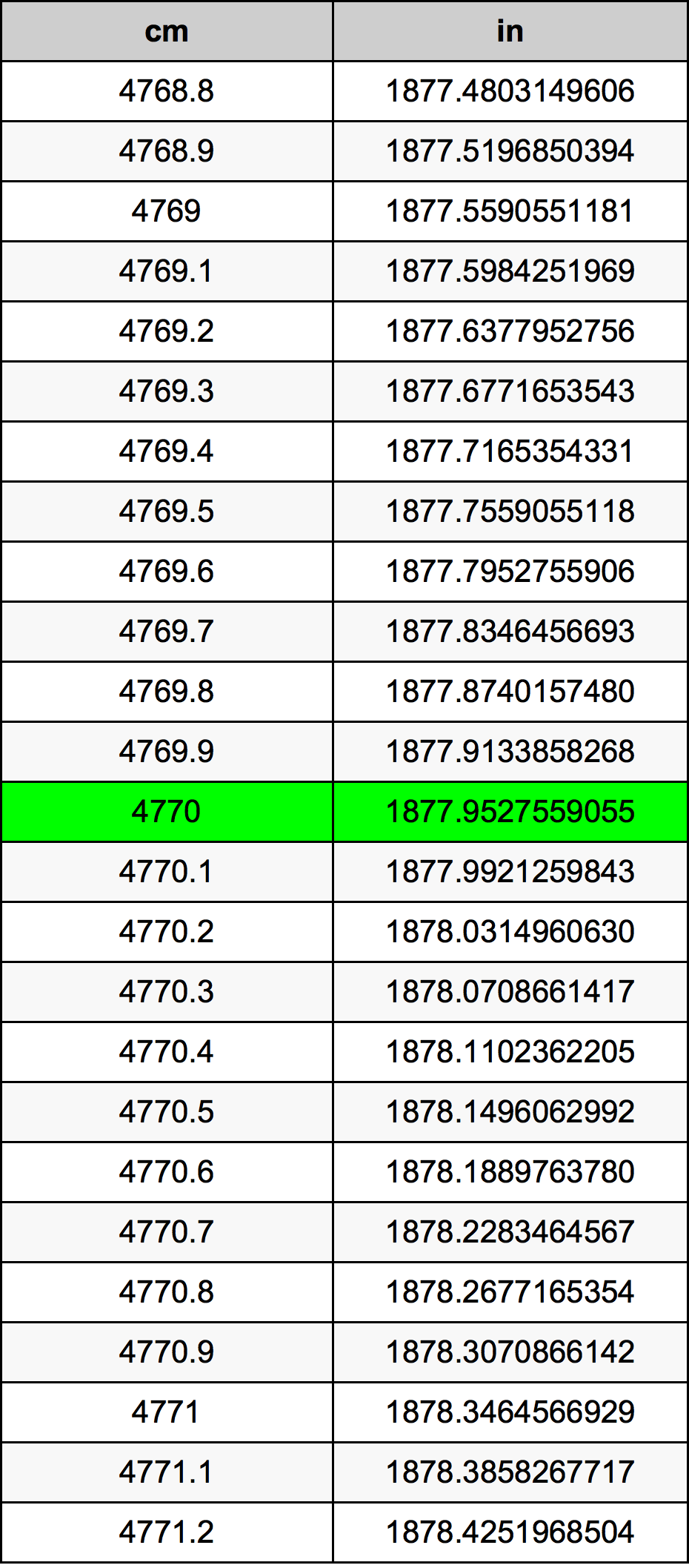 4770 ċentimetru konverżjoni tabella