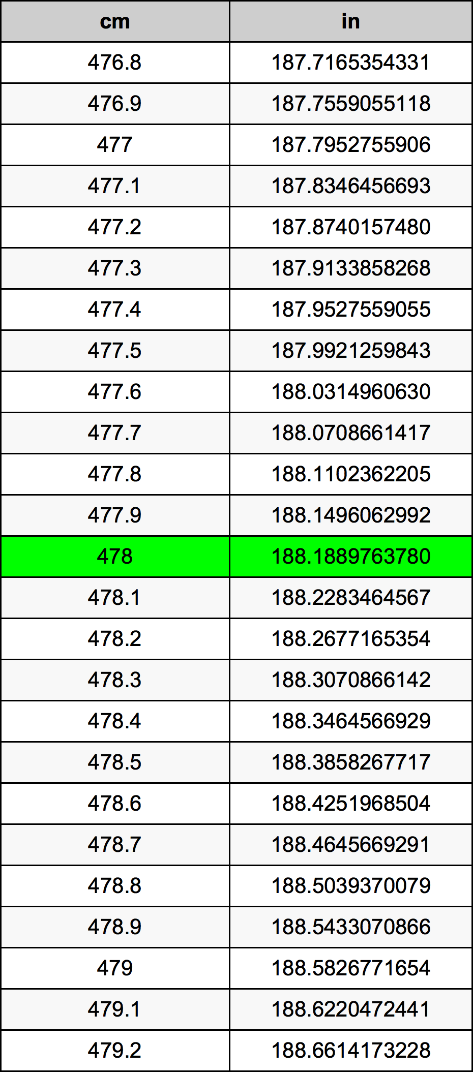 478 Centimetro tabella di conversione