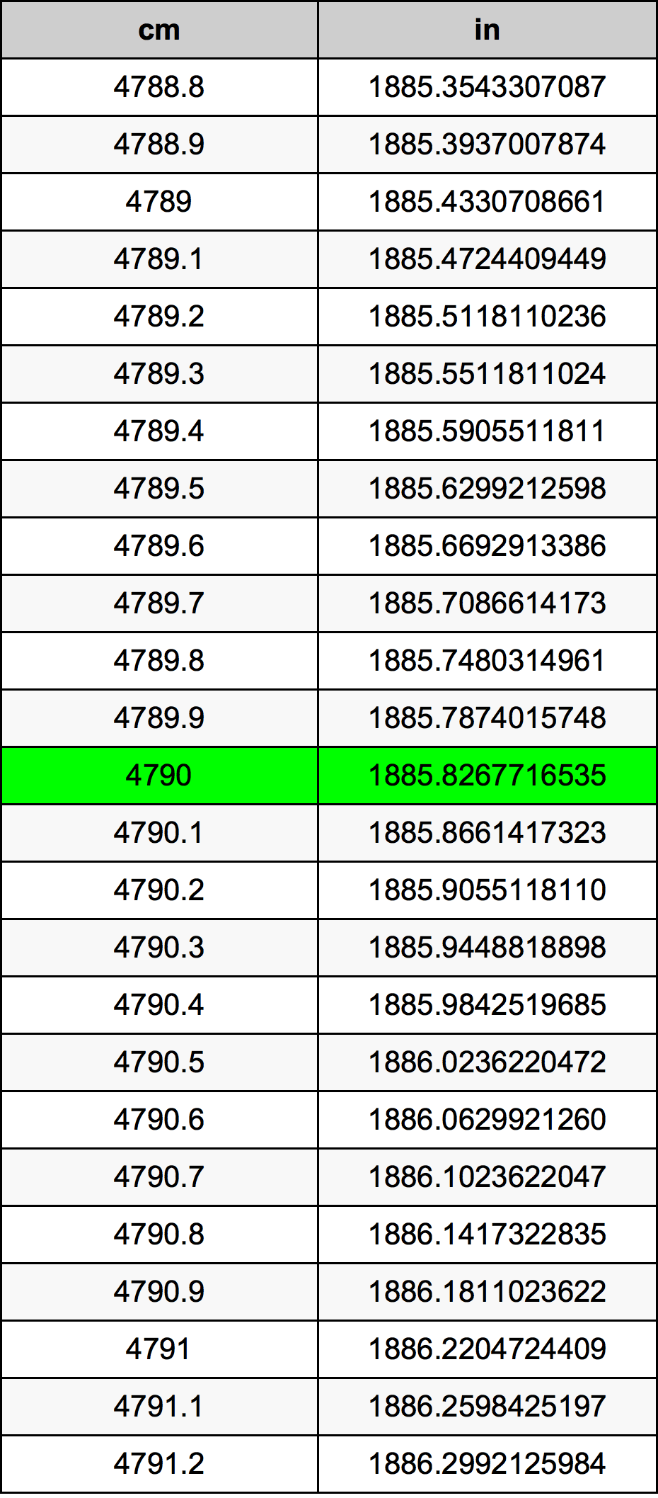 4790 ċentimetru konverżjoni tabella