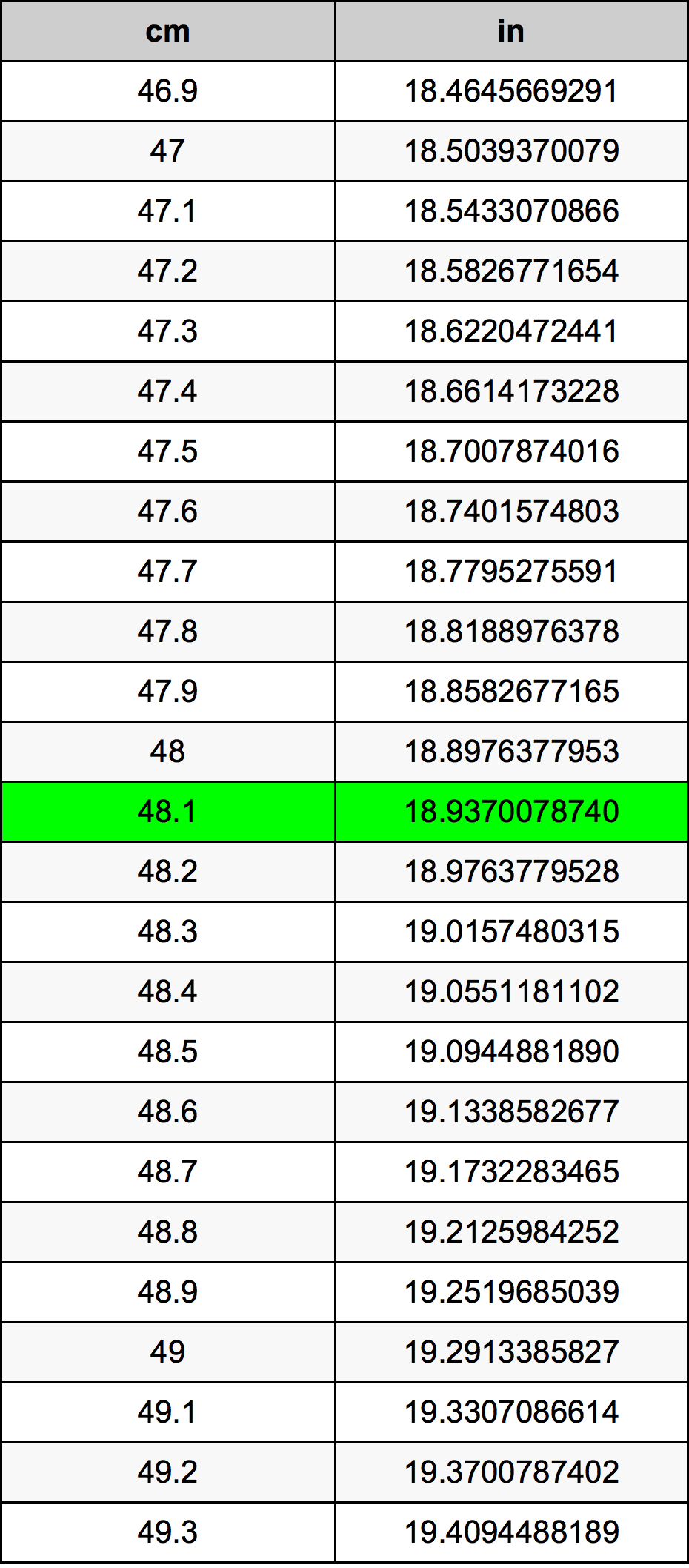 48.1 Centimetru tabelul de conversie