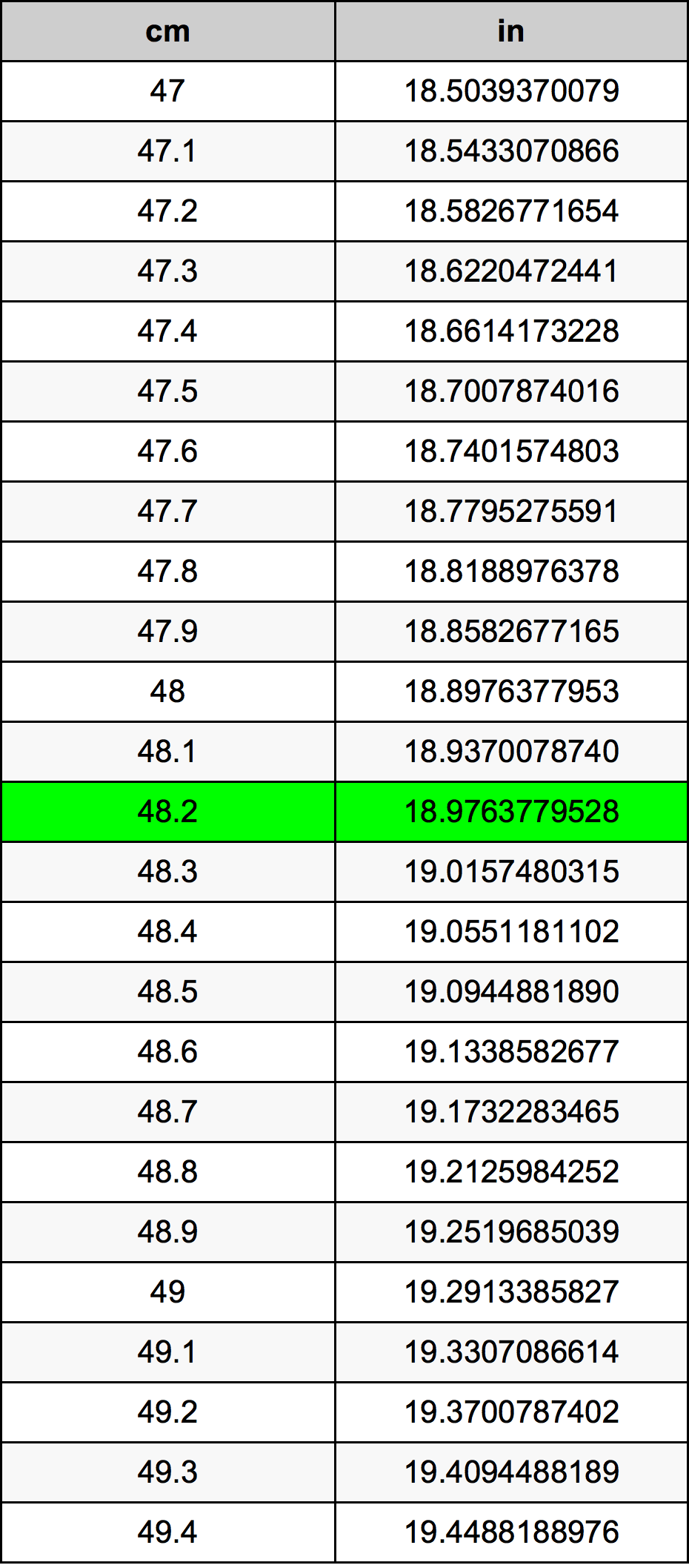 48.2 Sentimeter konversi tabel