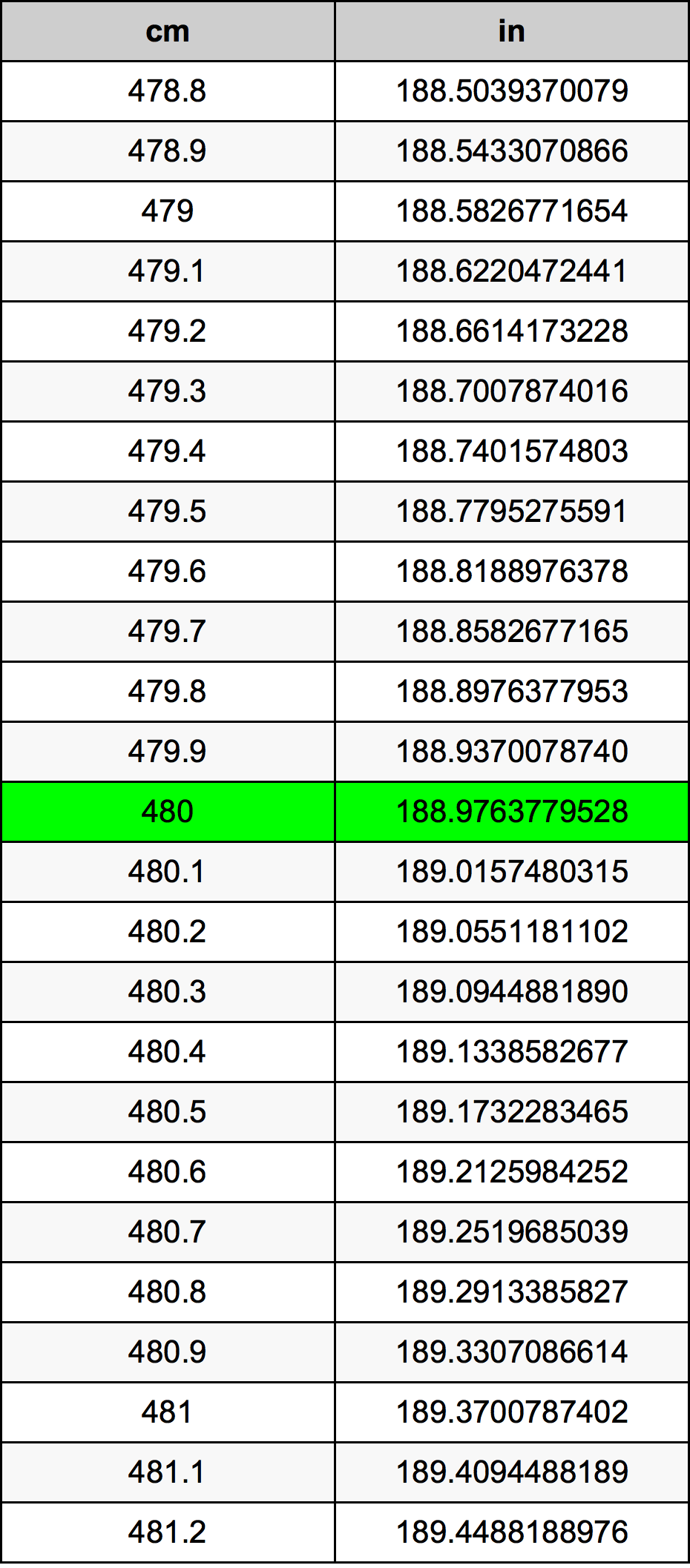 480 ċentimetru konverżjoni tabella