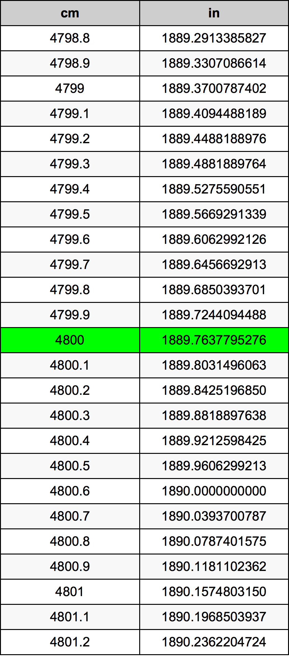 4800 ċentimetru konverżjoni tabella