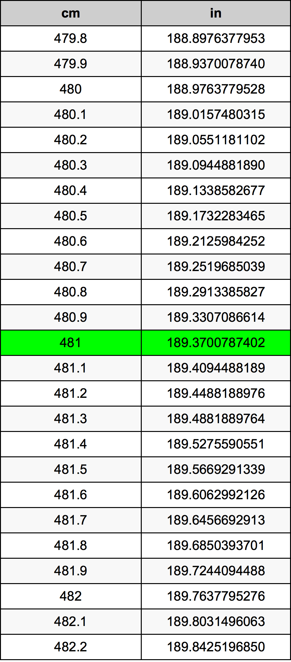 481 ċentimetru konverżjoni tabella