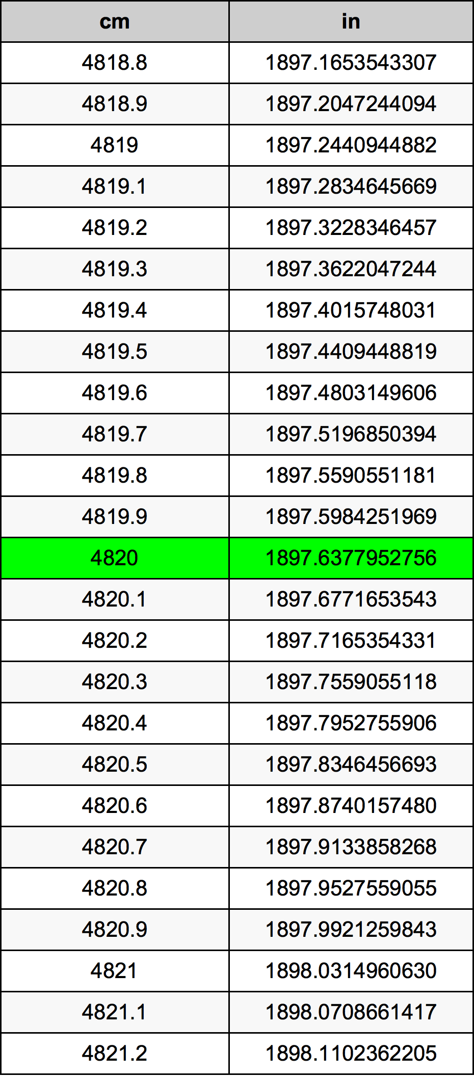 4820 ċentimetru konverżjoni tabella