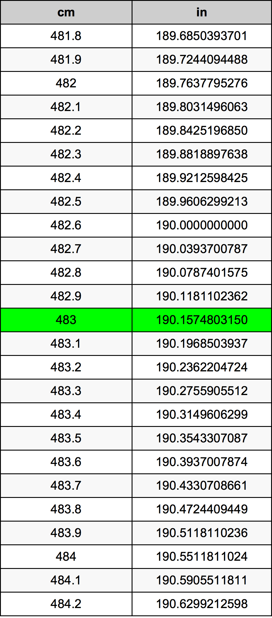 483 Sentimeter konversi tabel