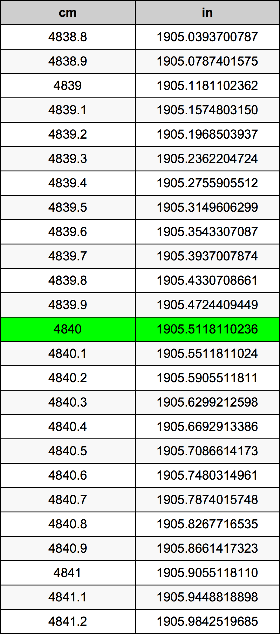 4840 Centímetro tabela de conversão