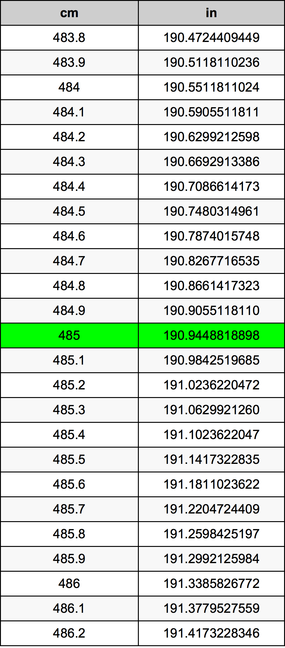 485 ċentimetru konverżjoni tabella