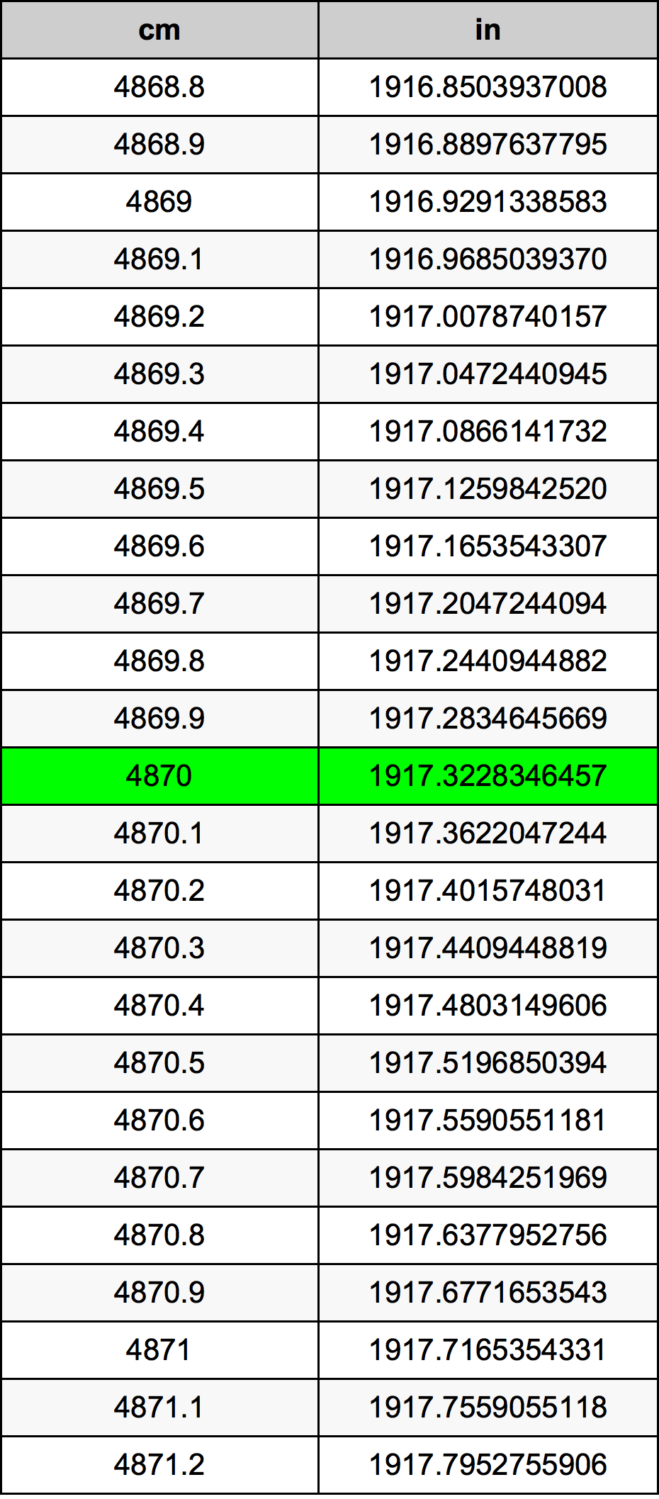 4870 ċentimetru konverżjoni tabella