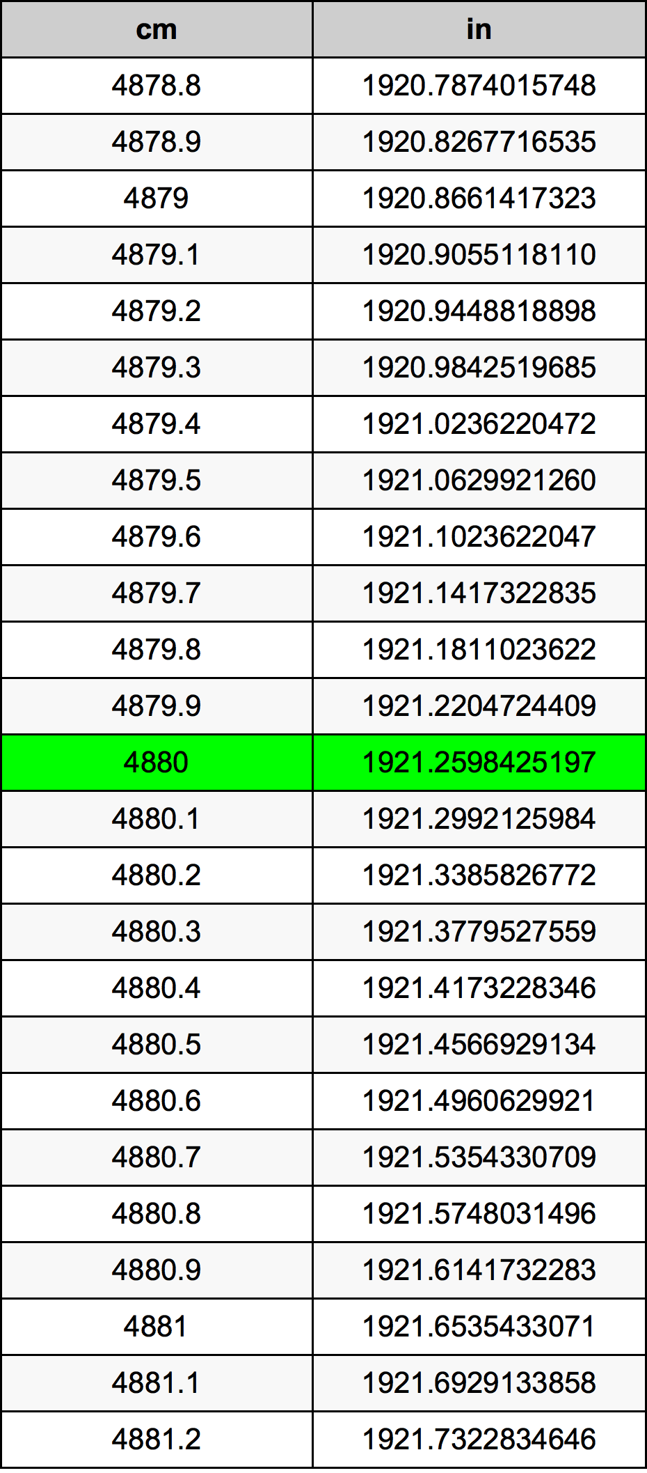 4880 Centimetru tabelul de conversie