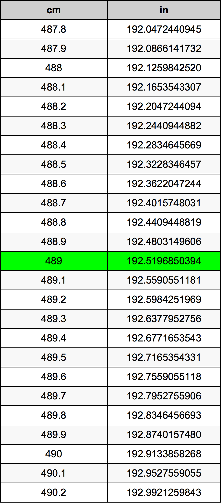 489 ċentimetru konverżjoni tabella