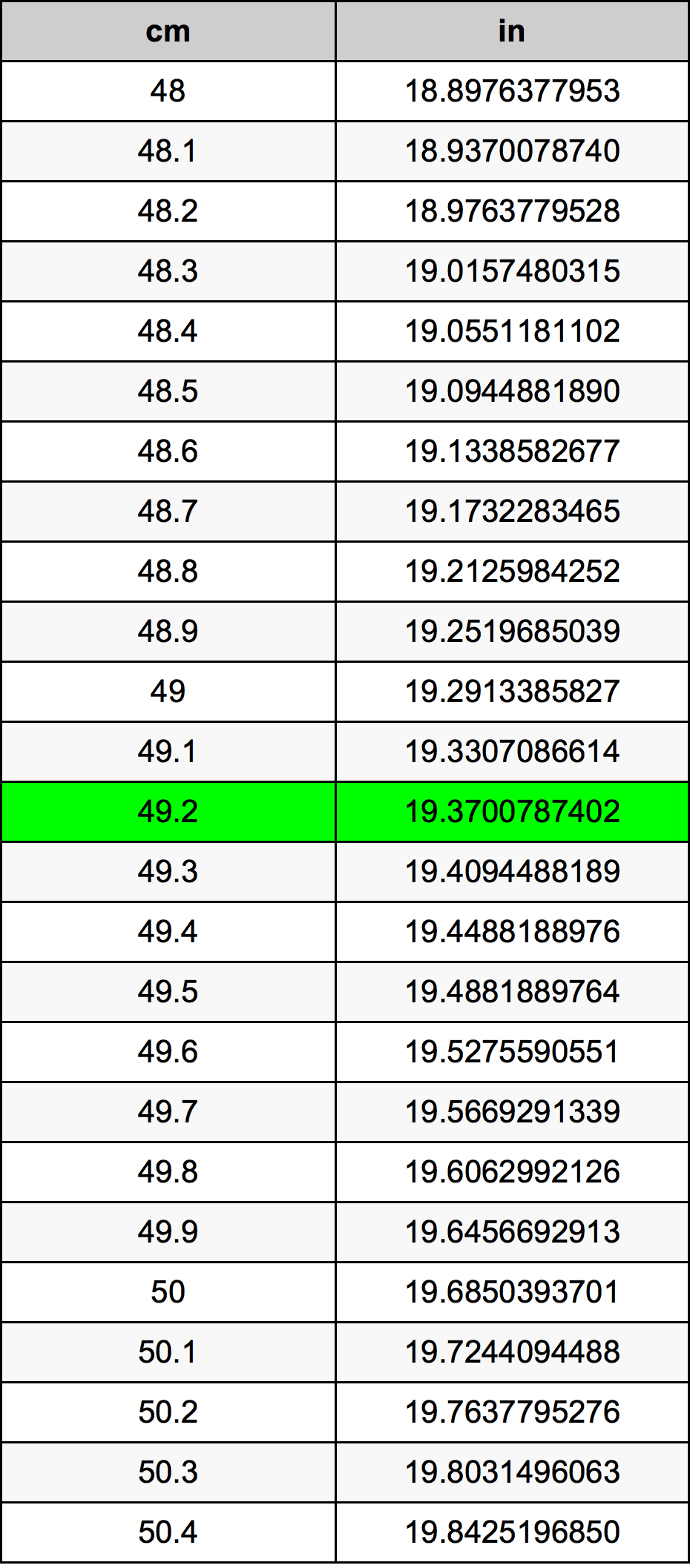 49.2 Centiméter átszámítási táblázat