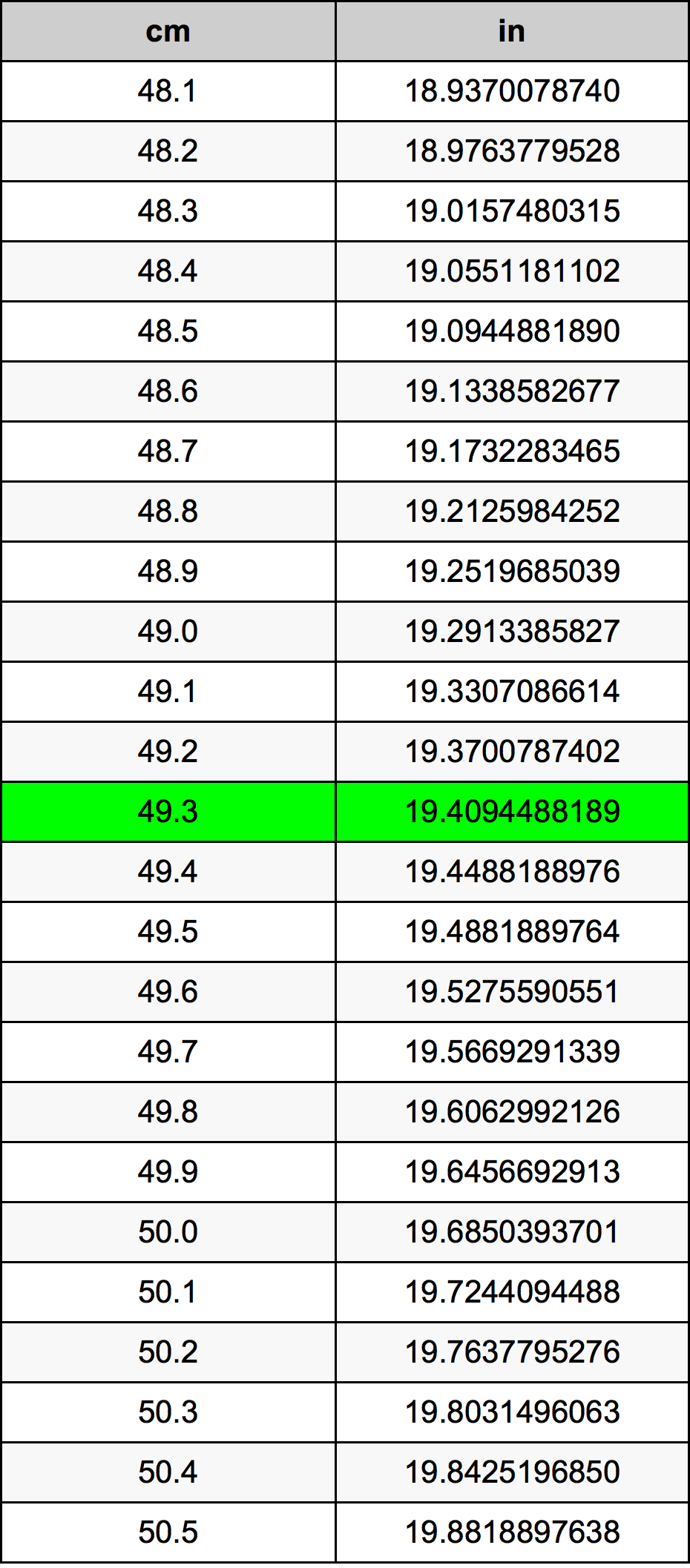 49.3 Centimetro tabella di conversione