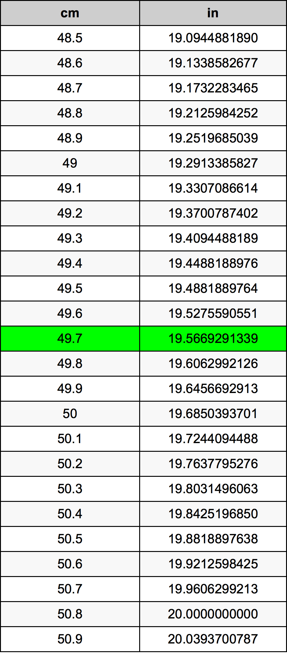 49.7 Centimetru tabelul de conversie