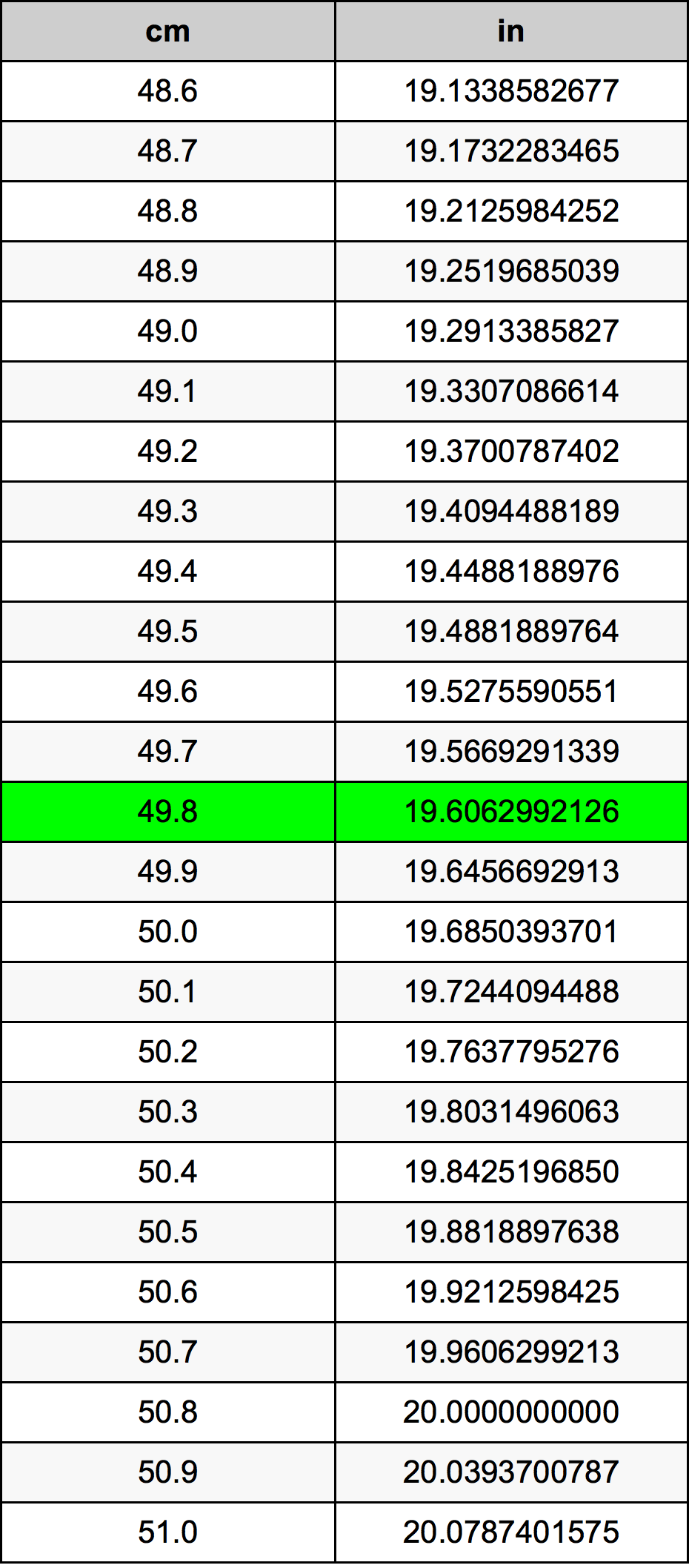 49.8 Centimetru tabelul de conversie