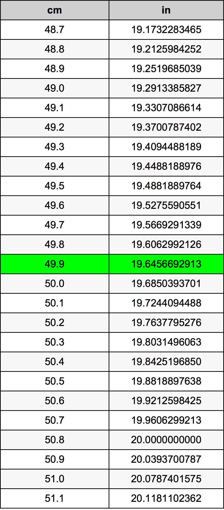 49.9 Centimetro tabella di conversione