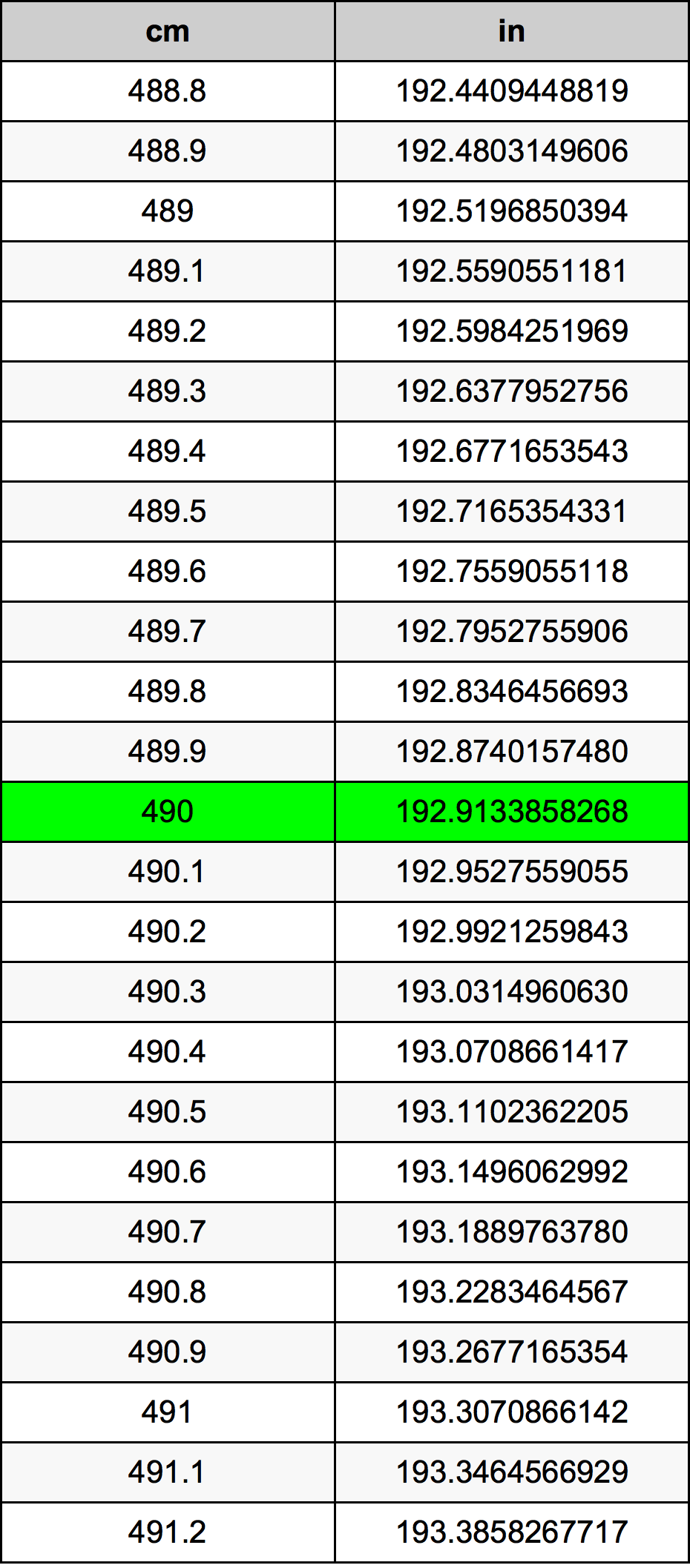 490 ċentimetru konverżjoni tabella