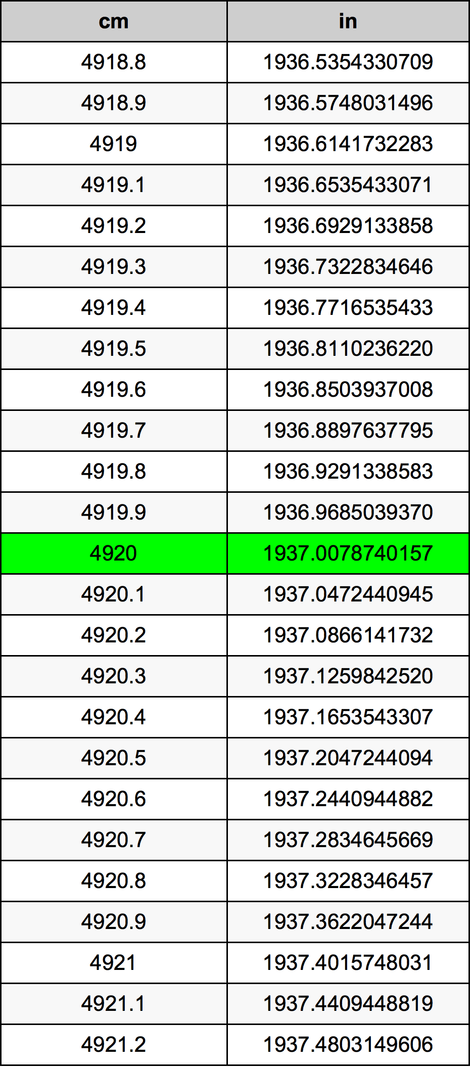 4920 ċentimetru konverżjoni tabella