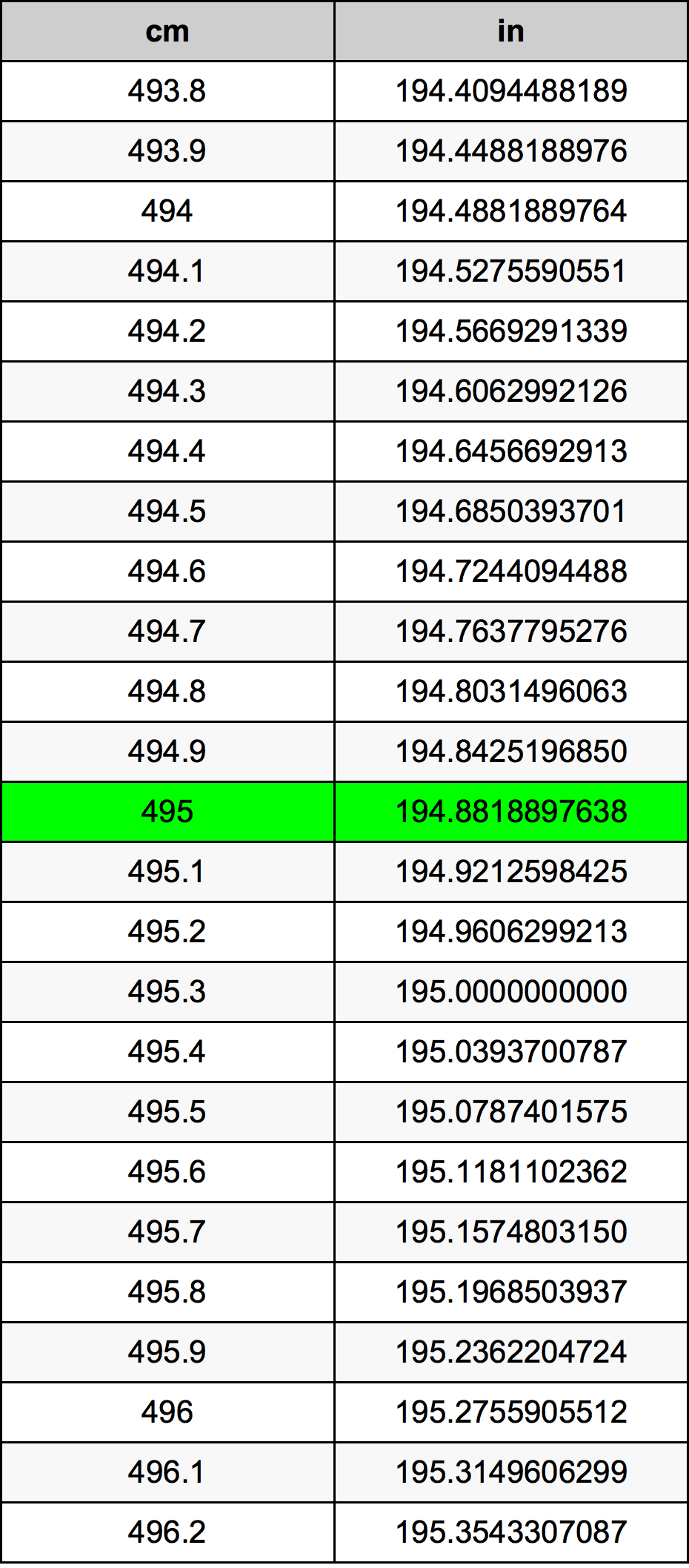495 Centimetru tabelul de conversie