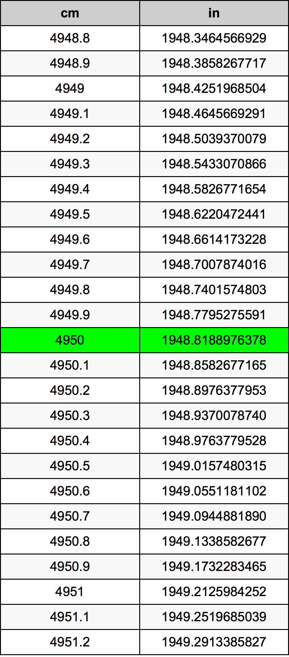 4950 Centimetru tabelul de conversie