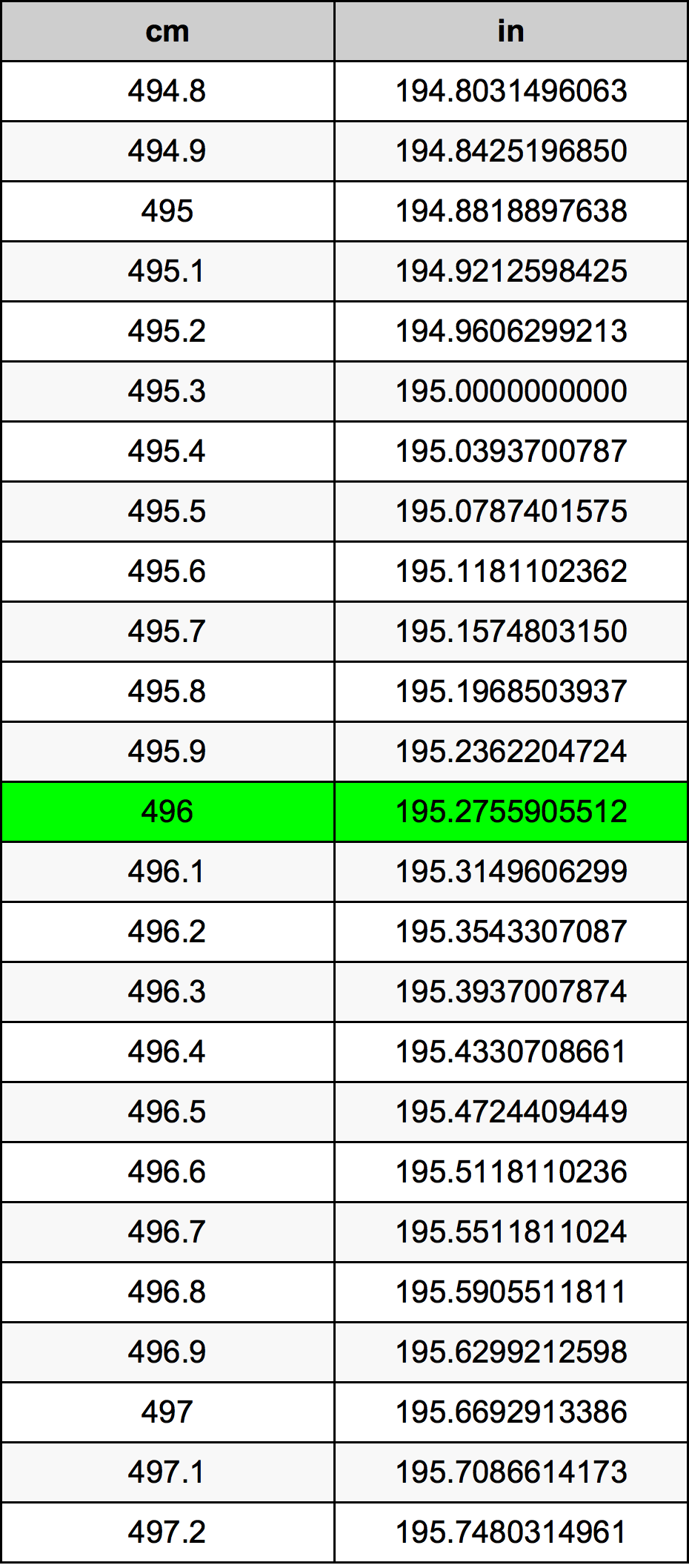 496 ċentimetru konverżjoni tabella