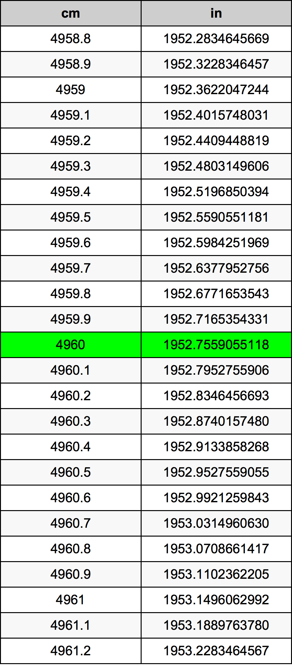 4960 Centímetro tabela de conversão