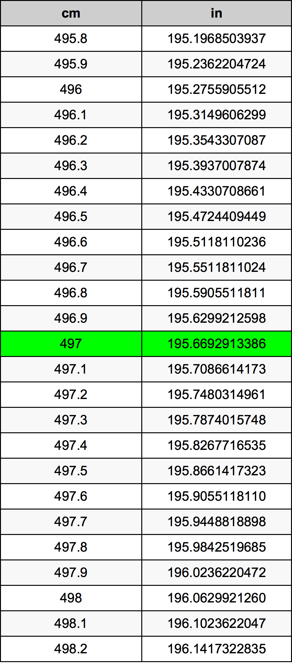 497 ċentimetru konverżjoni tabella
