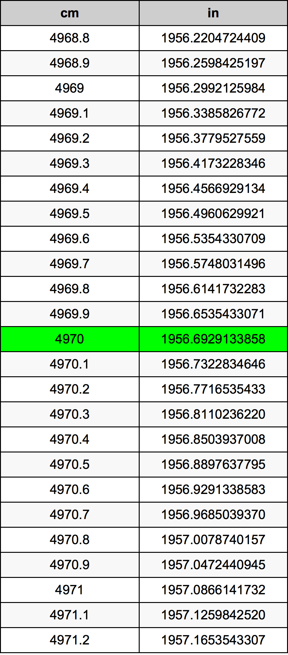 4970 ċentimetru konverżjoni tabella