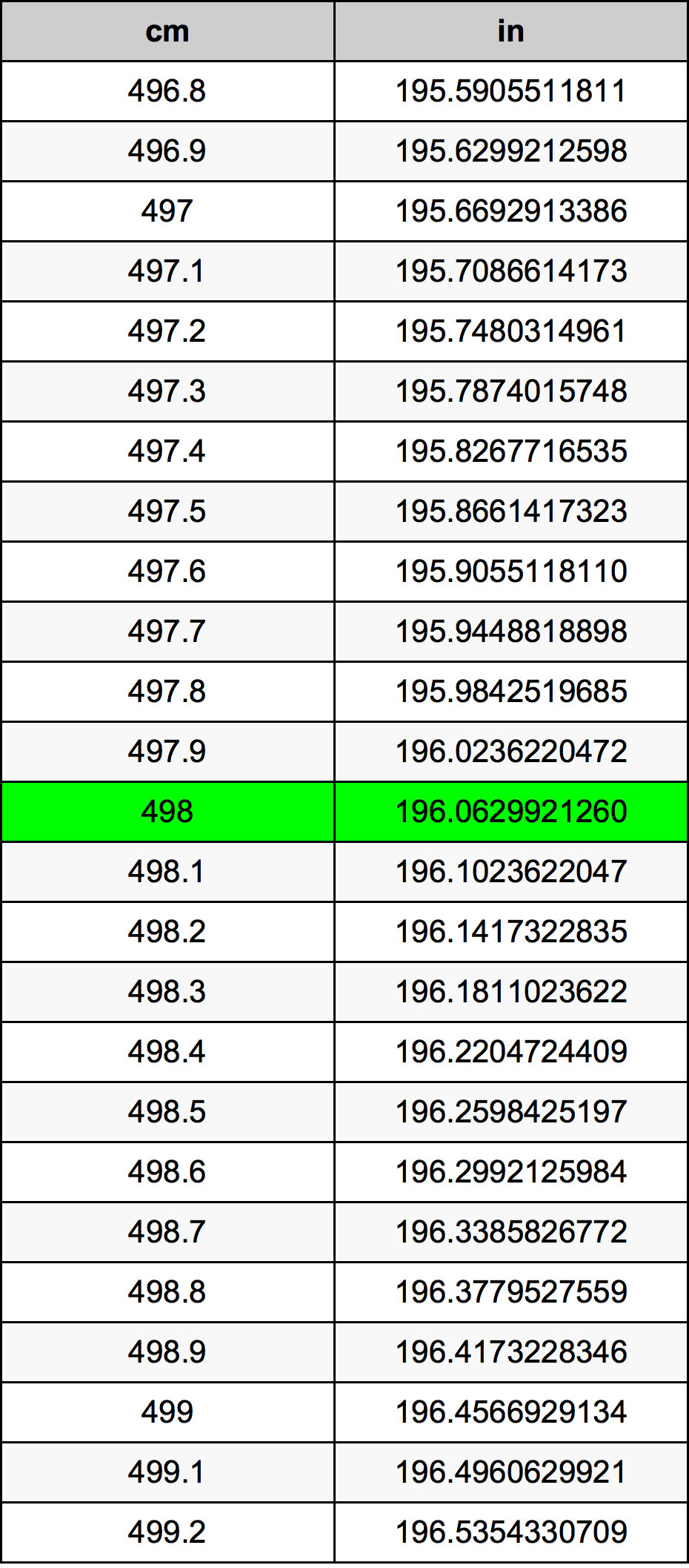 498 Centimetro tabella di conversione