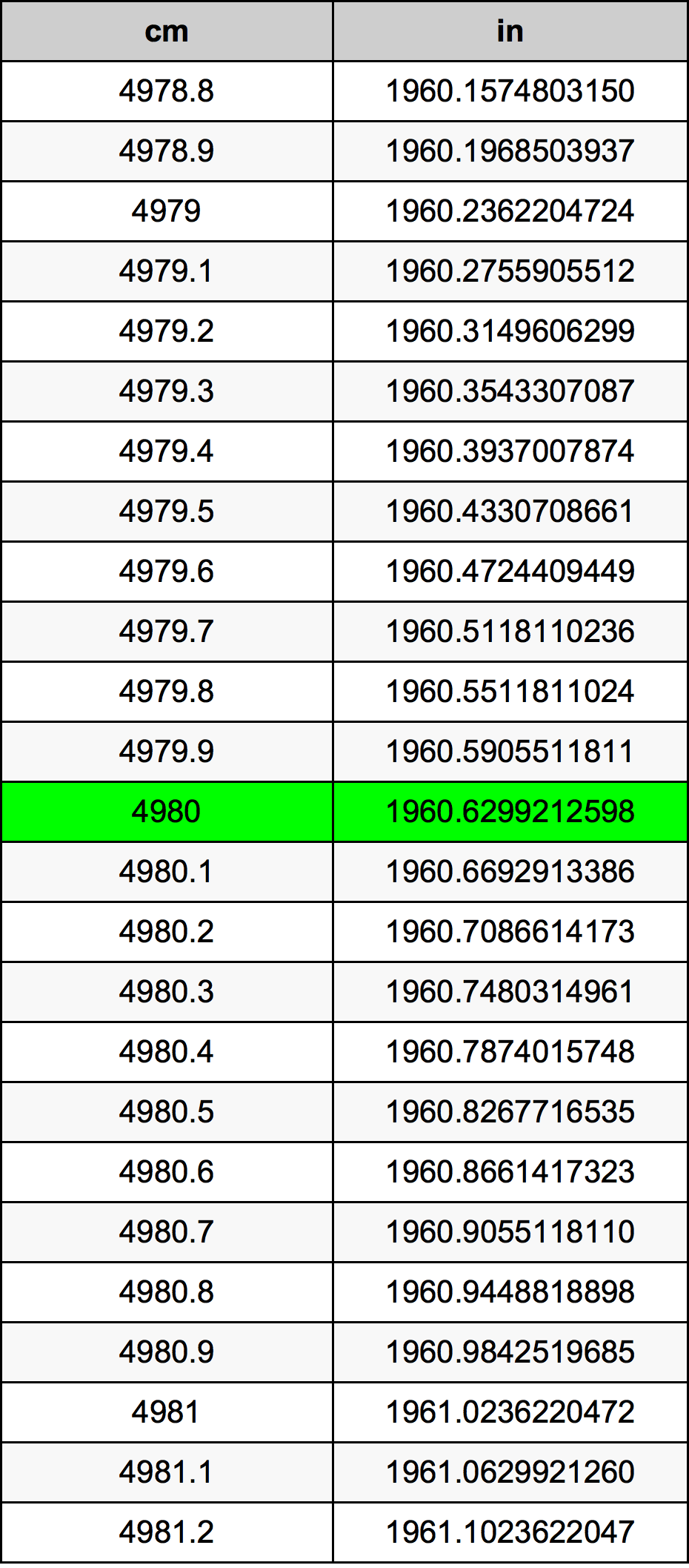 4980 Centimetro tabella di conversione