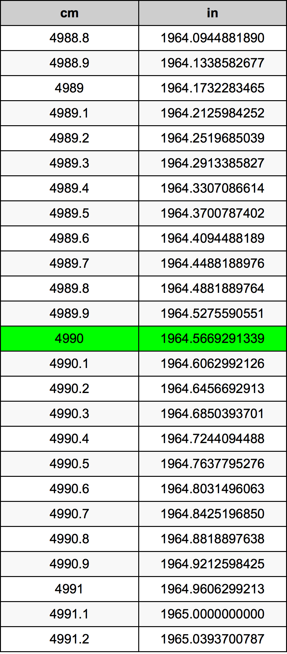 4990 ċentimetru konverżjoni tabella