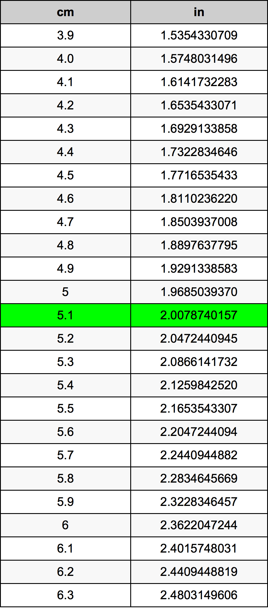 5.1 ċentimetru konverżjoni tabella